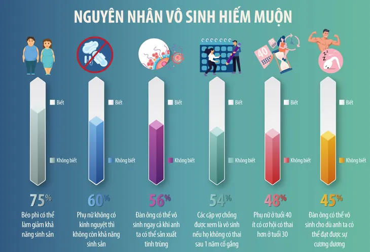 Những bệnh lý vô sinh thường gặp và cách điều trị - IVFTA 2019: Hiểu rõ để điều trị hiệu quả - Ảnh 2. Những bệnh lý vô sinh thường gặp và cách điều trị - IVFTA 2019: Hiểu rõ để điều trị hiệu quả - Ảnh 2.