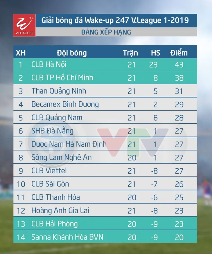 Lịch thi đấu và trực tiếp V.League 2019 ngày 18/8: CLB Thanh Hóa - CLB Hải Phòng, S.Khánh Hòa BVN - SLNA - Ảnh 3. Lịch thi đấu và trực tiếp V.League 2019 ngày 18/8: CLB Thanh Hóa - CLB Hải Phòng, S.Khánh Hòa BVN - SLNA - Ảnh 3.