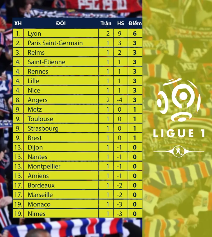 CẬP NHẬT Lịch thi đấu, kết quả, BXH các giải bóng đá VĐQG châu Âu: Ngoại hạng Anh, La Liga, Bundesliga, Ligue I - Ảnh 6.