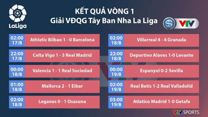 Kết quả, bảng xếp hạng vòng 1 La Liga: Real Madrid dẫn đầu, Barcelona nhóm cuối - Ảnh 1. Kết quả, bảng xếp hạng vòng 1 La Liga: Real Madrid dẫn đầu, Barcelona nhóm cuối - Ảnh 1.