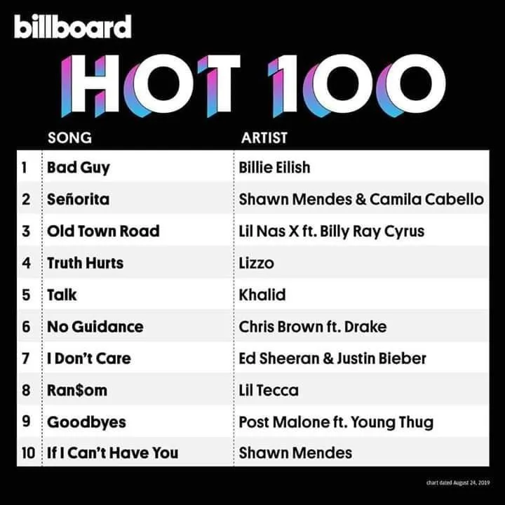 Hạ bệ “Old Town Road”, tân binh Billie Eilish cuối cùng cũng lên ngôi BXH Billboard - Ảnh 1. Hạ bệ “Old Town Road”, tân binh Billie Eilish cuối cùng cũng lên ngôi BXH Billboard - Ảnh 1.
