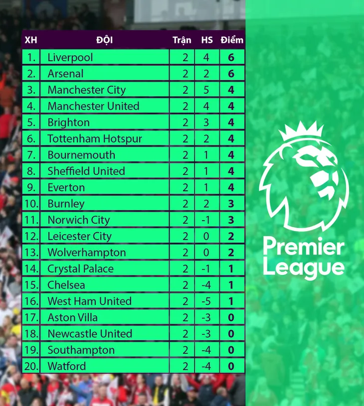 CẬP NHẬT Lịch thi đấu, kết quả, BXH các giải bóng đá VĐQG châu Âu: Ngoại hạng Anh, La Liga, Bundesliga, Ligue I - Ảnh 2. CẬP NHẬT Lịch thi đấu, kết quả, BXH các giải bóng đá VĐQG châu Âu: Ngoại hạng Anh, La Liga, Bundesliga, Ligue I - Ảnh 2.
