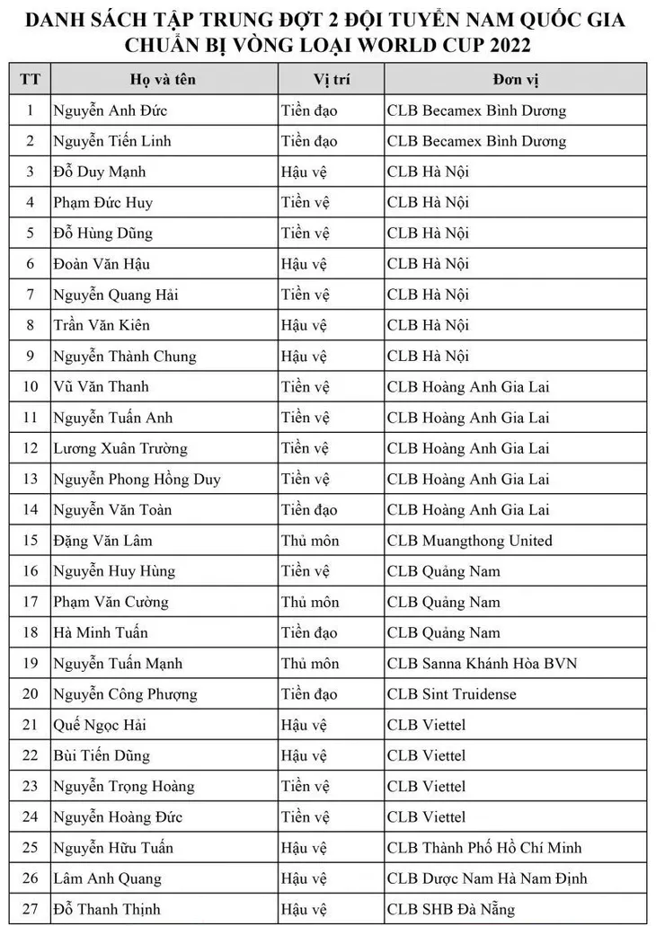 HLV Park Hang-seo chốt danh sách 27 cầu thủ ĐT Việt Nam chuẩn bị cho trận đấu gặp Thái Lan - Ảnh 1.