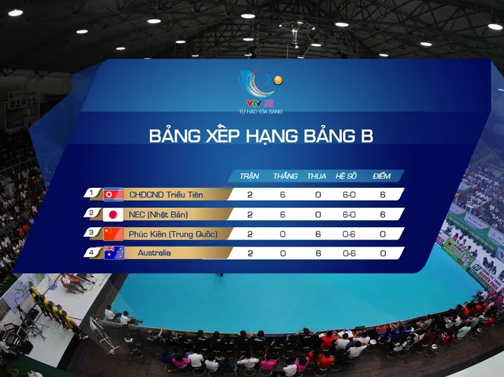 Lịch thi đấu và trực tiếp VTV Cup Tôn Hoa Sen 2019 ngày 6/8: Phúc Kiến (Trung Quốc) - Australia, NEC Red Rockets (Nhật Bản) - CHDCND Triều Tiên - Ảnh 2. Lịch thi đấu và trực tiếp VTV Cup Tôn Hoa Sen 2019 ngày 6/8: Phúc Kiến (Trung Quốc) - Australia, NEC Red Rockets (Nhật Bản) - CHDCND Triều Tiên - Ảnh 2.