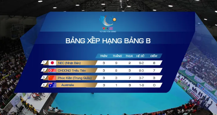 CẬP NHẬT Kết quả, bảng xếp hạng VTV Cup Tôn Hoa Sen 2019, ngày 6/8: NEC Red Rockets (Nhật Bản) giành ngôi nhất bảng B - Ảnh 4. CẬP NHẬT Kết quả, bảng xếp hạng VTV Cup Tôn Hoa Sen 2019, ngày 6/8: NEC Red Rockets (Nhật Bản) giành ngôi nhất bảng B - Ảnh 4.