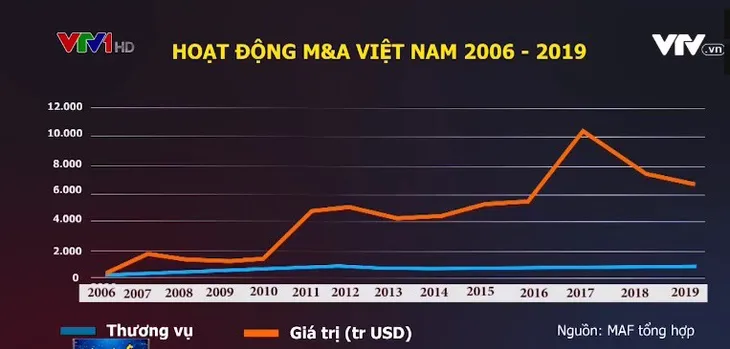 M&A năm 2019 “hạ nhiệt”: Chậm nhưng có chắc? - Ảnh 1. M&A năm 2019 “hạ nhiệt”: Chậm nhưng có chắc? - Ảnh 1.