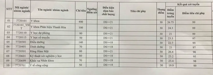 19,9 điểm có thể đỗ Đại học Y Hà Nội 2019 - Ảnh 1.