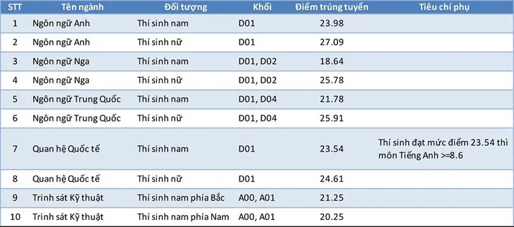 diem-chuan-hv-khoa-hoc-qs_difp diem-chuan-hv-khoa-hoc-qs_difp