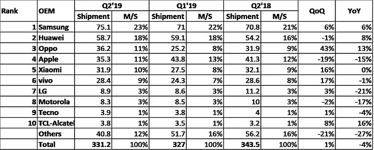 iPhone ế, Oppo vượt Apple thành hãng smartphone số 3 thế giới - Ảnh 1. iPhone ế, Oppo vượt Apple thành hãng smartphone số 3 thế giới - Ảnh 1.