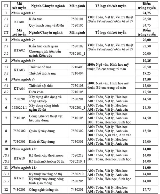 Điểm chuẩn Đại học Kiến Trúc Hà Nội từ 14 đến 26,5 - Ảnh 1. Điểm chuẩn Đại học Kiến Trúc Hà Nội từ 14 đến 26,5 - Ảnh 1.