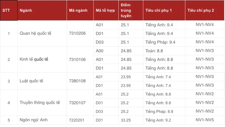 Học viện Ngoại giao năm 2019 lấy điểm chuẩn cao nhất 33,25 - Ảnh 1.