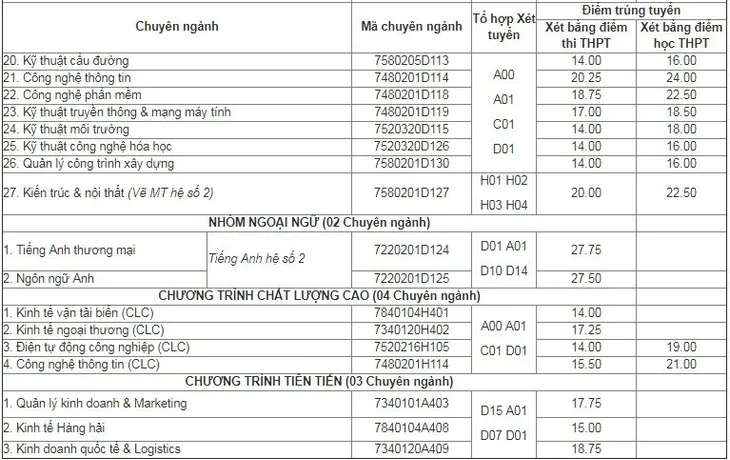 diem-chuan-truong-dh-hang-hai-viet-nam-nam-2019-1 diem-chuan-truong-dh-hang-hai-viet-nam-nam-2019-1