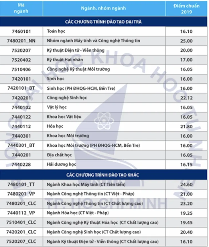 diem-chuan-truong-dh-khoa-hoc-tu-nhien-tp-hcm-cao-nhat-25 diem-chuan-truong-dh-khoa-hoc-tu-nhien-tp-hcm-cao-nhat-25