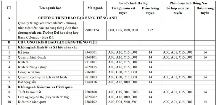 diem-chuan-truong-dh-lam-nghiep-nam-2019-2 diem-chuan-truong-dh-lam-nghiep-nam-2019-2