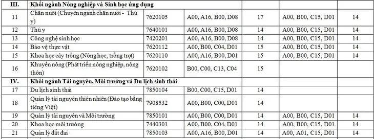 diem-chuan-truong-dh-lam-nghiep-nam-2019-3 diem-chuan-truong-dh-lam-nghiep-nam-2019-3