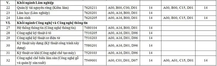 diem-chuan-truong-dh-lam-nghiep-nam-2019-4 diem-chuan-truong-dh-lam-nghiep-nam-2019-4