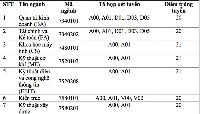 diem-chuan-truong-dh-viet-duc-tren-20-21 diem-chuan-truong-dh-viet-duc-tren-20-21