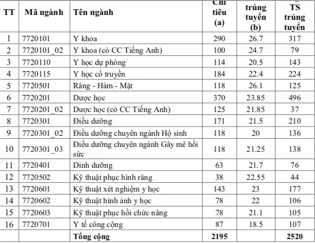 diem-chuan-truong-dh-y-duoc-tp-hcm diem-chuan-truong-dh-y-duoc-tp-hcm