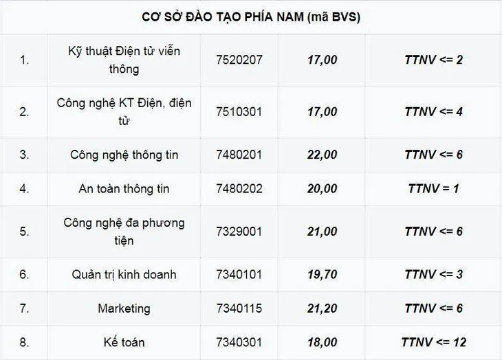 hoc-vien-cong-nghe-buu-chinh-vien-thong-co-diem-chuan-cao-nhat-la-24-1-1 hoc-vien-cong-nghe-buu-chinh-vien-thong-co-diem-chuan-cao-nhat-la-24-1-1