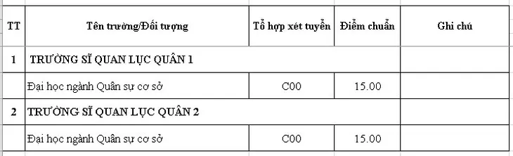 Điểm chuẩn của 18 trường Quân đội năm 2019 - Ảnh 1.