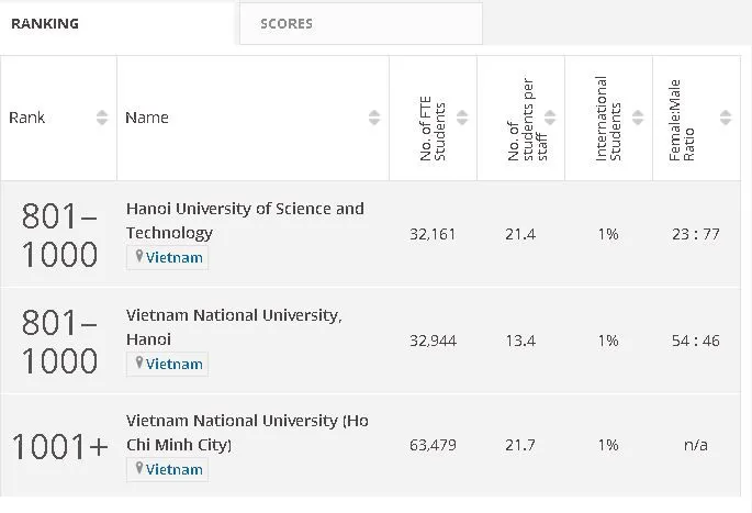 Lần đầu tiên Việt Nam có tên trong bảng xếp hạng đại học trên thế giới - Ảnh 1.