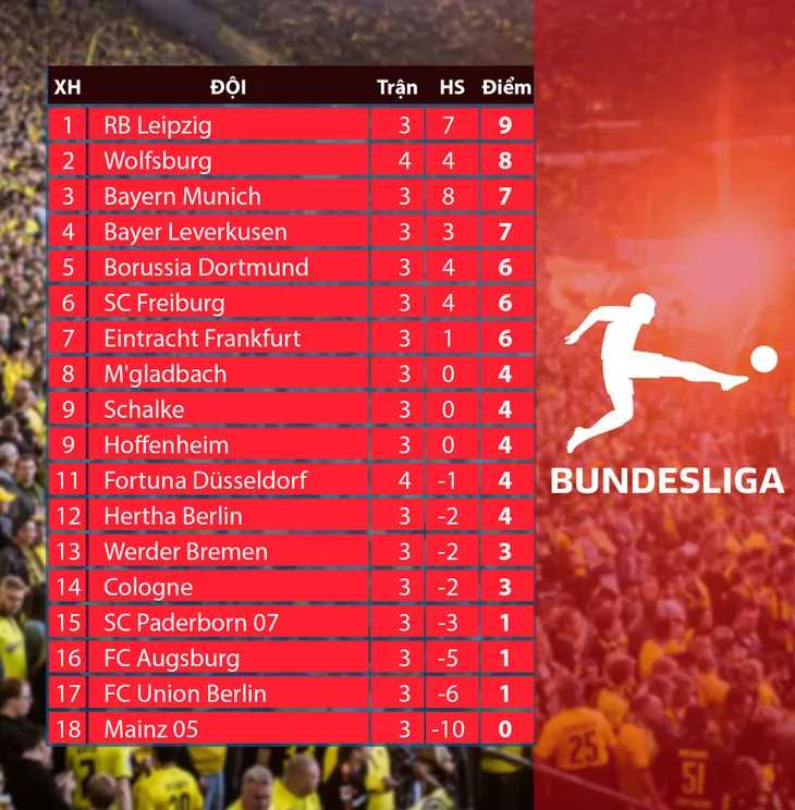 Kết quả, BXH các giải bóng đá VĐQG châu Âu: Ngoại hạng Anh, La Liga, Serie A, Bundesliga, Ligue I - Ảnh 6.