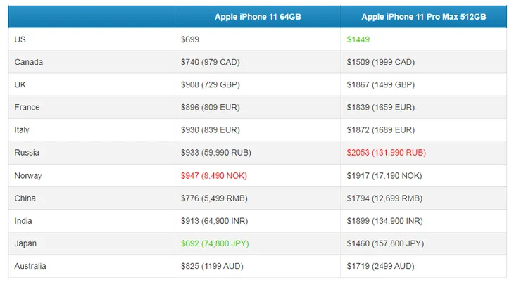 Mua iPhone 11 ở đâu rẻ nhất thế giới? - Ảnh 1.