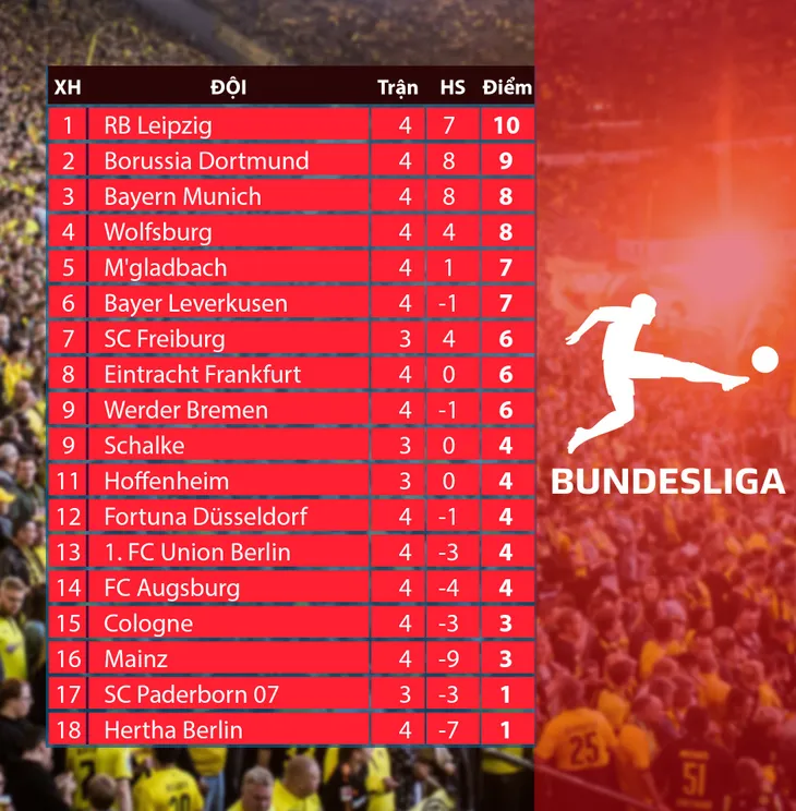 Kết quả, bảng xếp hạng vòng 4 giải VĐQG Đức Bundesliga: Hoà Bayern Munich, RB Leipzig vững ngôi đầu - Ảnh 2. Kết quả, bảng xếp hạng vòng 4 giải VĐQG Đức Bundesliga: Hoà Bayern Munich, RB Leipzig vững ngôi đầu - Ảnh 2.