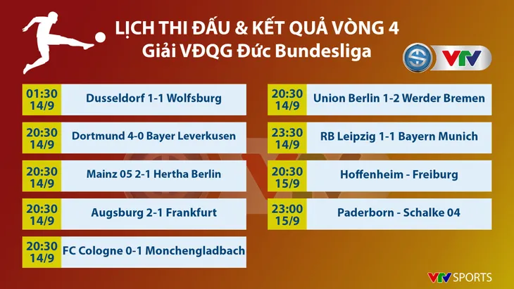 Kết quả, bảng xếp hạng vòng 4 giải VĐQG Đức Bundesliga: Hoà Bayern Munich, RB Leipzig vững ngôi đầu - Ảnh 1. Kết quả, bảng xếp hạng vòng 4 giải VĐQG Đức Bundesliga: Hoà Bayern Munich, RB Leipzig vững ngôi đầu - Ảnh 1.