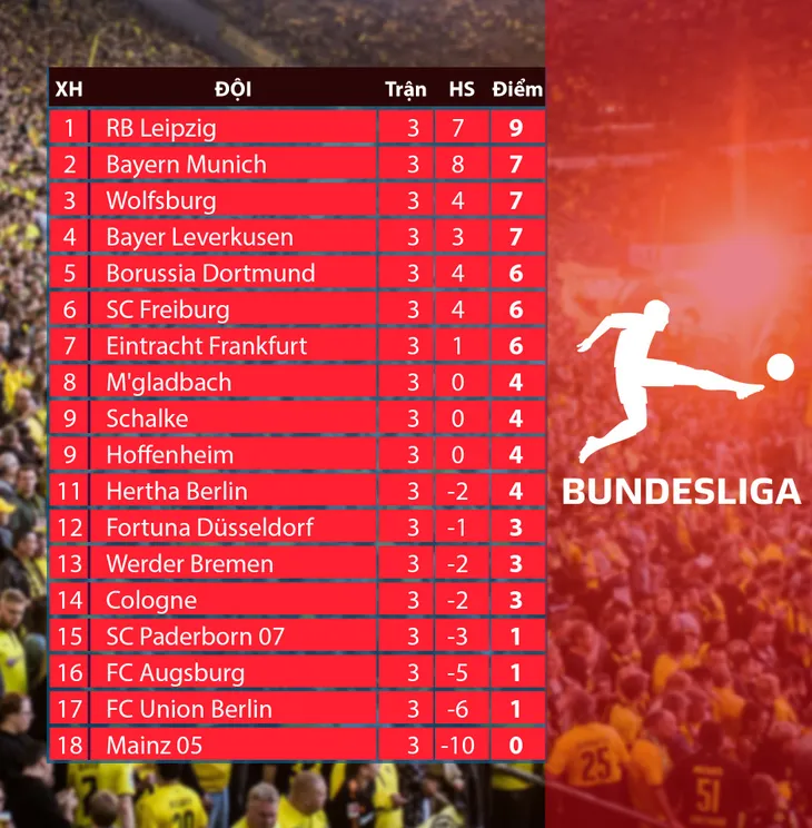 Kết quả, BXH các giải bóng đá VĐQG châu Âu: Ngoại hạng Anh, La Liga, Serie A, Bundesliga, Ligue I - Ảnh 8.