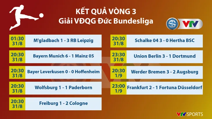 Kết quả, BXH các giải bóng đá VĐQG châu Âu: Ngoại hạng Anh, La Liga, Serie A, Bundesliga, Ligue I - Ảnh 7.