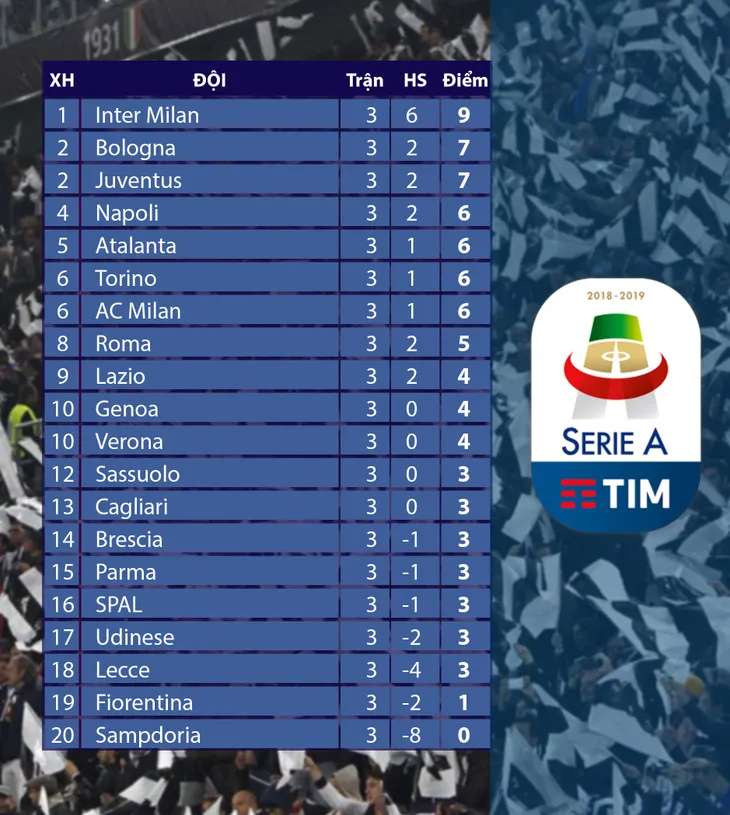 Lịch thi đấu, BXH vòng 4 Serie A: Derby Milan rực lửa! - Ảnh 3. Lịch thi đấu, BXH vòng 4 Serie A: Derby Milan rực lửa! - Ảnh 3.