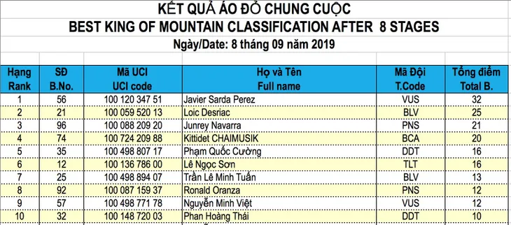 Giải xe đạp quốc tế VTV Cúp Tôn Hoa Sen 2019: Các giải thưởng chung cuộc - Ảnh 9. Giải xe đạp quốc tế VTV Cúp Tôn Hoa Sen 2019: Các giải thưởng chung cuộc - Ảnh 9.