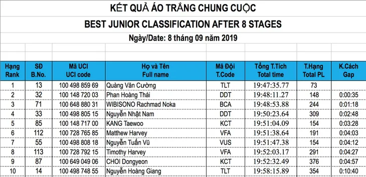 Giải xe đạp quốc tế VTV Cúp Tôn Hoa Sen 2019: Các giải thưởng chung cuộc - Ảnh 6. Giải xe đạp quốc tế VTV Cúp Tôn Hoa Sen 2019: Các giải thưởng chung cuộc - Ảnh 6.