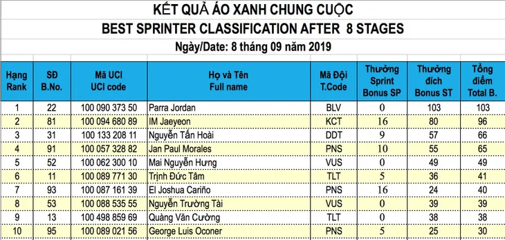 Giải xe đạp quốc tế VTV Cúp Tôn Hoa Sen 2019: Các giải thưởng chung cuộc - Ảnh 4. Giải xe đạp quốc tế VTV Cúp Tôn Hoa Sen 2019: Các giải thưởng chung cuộc - Ảnh 4.