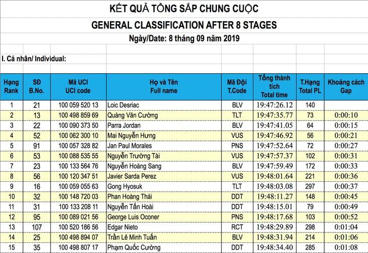 Giải xe đạp quốc tế VTV Cúp Tôn Hoa Sen 2019: Các giải thưởng chung cuộc - Ảnh 2. Giải xe đạp quốc tế VTV Cúp Tôn Hoa Sen 2019: Các giải thưởng chung cuộc - Ảnh 2.