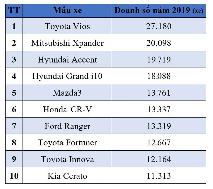 10 mẫu ô tô bán chạy nhất thị trường Việt Nam năm 2019 - Ảnh 2. 10 mẫu ô tô bán chạy nhất thị trường Việt Nam năm 2019 - Ảnh 2.