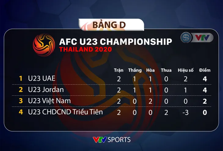 U23 Jordan 0–0 U23 Việt Nam: Chia điểm, U23 Việt Nam tạm xếp thứ 3 bảng D - Ảnh 2.