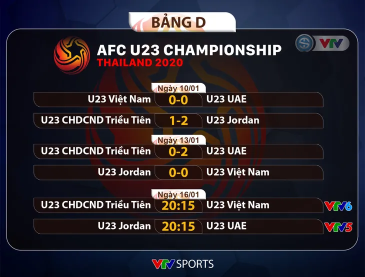U23 Jordan 0–0 U23 Việt Nam: Chia điểm, U23 Việt Nam tạm xếp thứ 3 bảng D - Ảnh 3.