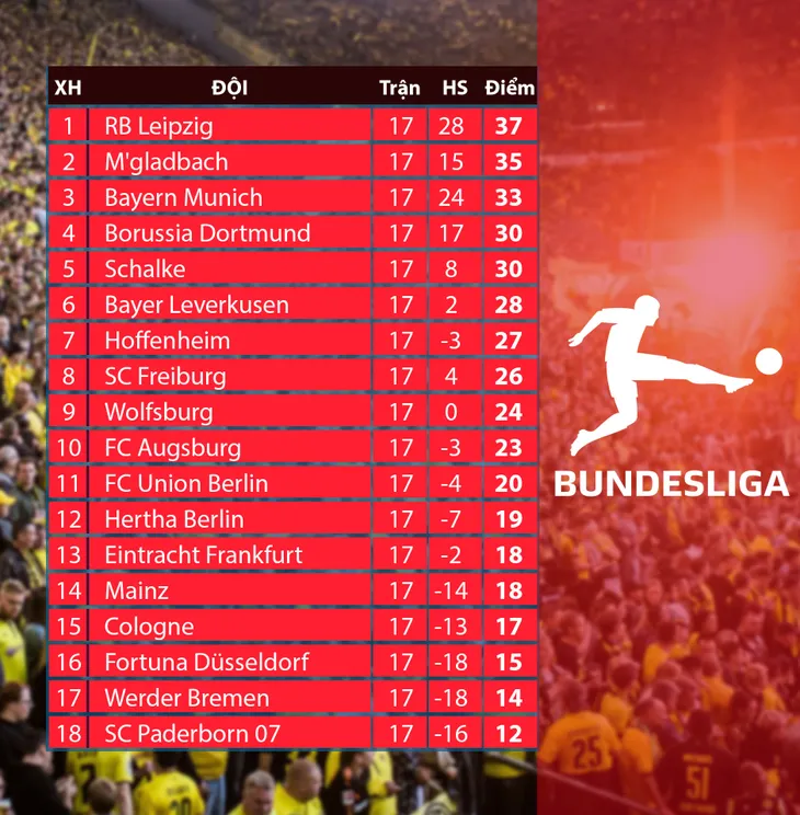CẬP NHẬT Lịch thi đấu, BXH các giải bóng đá VĐQG châu Âu: Ngoại hạng Anh, La Liga, Serie A, Bundesliga - Ảnh 8.