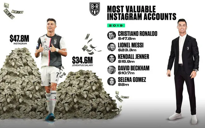 Ronaldo cán mốc vô tiền khoáng hậu trên Instagram - Ảnh 2. Ronaldo cán mốc vô tiền khoáng hậu trên Instagram - Ảnh 2.