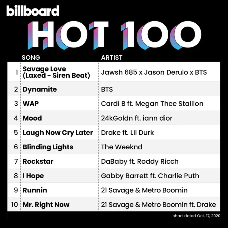 BTS tiếp tục lập kỉ lục, cùng lúc giữ vị trí Quán quân và Á quân Billboard 100 - Ảnh 1. BTS tiếp tục lập kỉ lục, cùng lúc giữ vị trí Quán quân và Á quân Billboard 100 - Ảnh 1.
