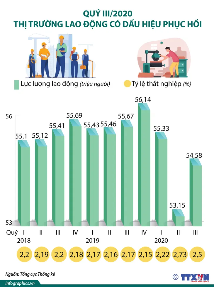 Quý III/2020, thị trường lao động có dấu hiệu phục hồi - Ảnh 1. Quý III/2020, thị trường lao động có dấu hiệu phục hồi - Ảnh 1.