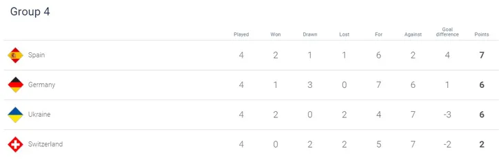 Kết quả UEFA Nations League rạng sáng ngày 14/10: ĐT Tây Ban Nha bất ngờ bại trận, ĐT Đức ngược dòng ấn tượng - Ảnh 2. Kết quả UEFA Nations League rạng sáng ngày 14/10: ĐT Tây Ban Nha bất ngờ bại trận, ĐT Đức ngược dòng ấn tượng - Ảnh 2.
