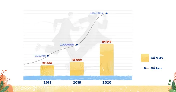Uprace 2020 hoàn thành sứ mệnh, đóng góp hơn 3 tỷ đồng cho 4 tổ chức xã hội - Ảnh 1. Uprace 2020 hoàn thành sứ mệnh, đóng góp hơn 3 tỷ đồng cho 4 tổ chức xã hội - Ảnh 1.