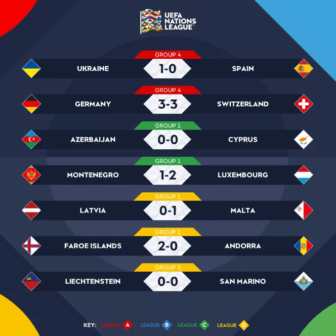 Kết quả UEFA Nations League rạng sáng ngày 14/10: ĐT Tây Ban Nha bất ngờ bại trận, ĐT Đức ngược dòng ấn tượng - Ảnh 3. Kết quả UEFA Nations League rạng sáng ngày 14/10: ĐT Tây Ban Nha bất ngờ bại trận, ĐT Đức ngược dòng ấn tượng - Ảnh 3.