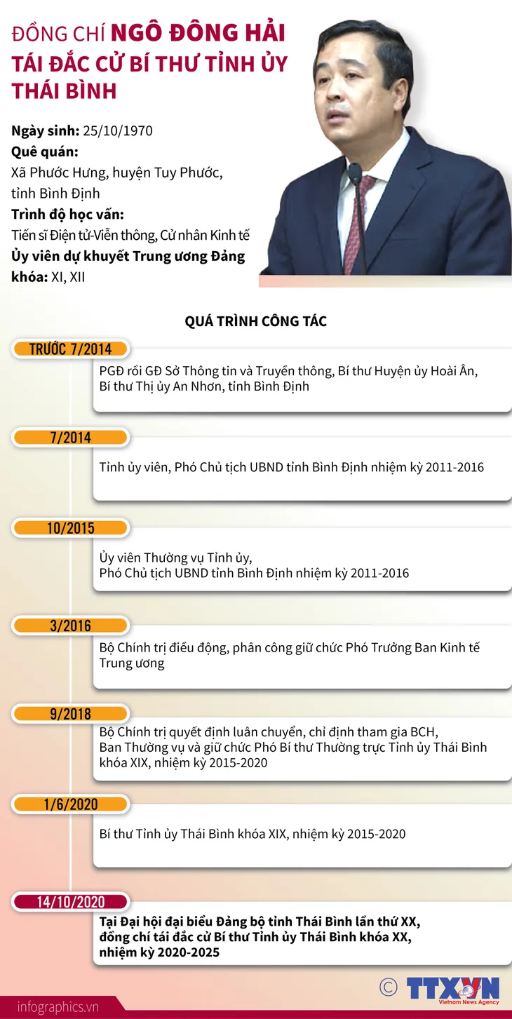 Ông Ngô Đông Hải tái đắc cử Bí thư Tỉnh ủy Thái Bình - Ảnh 2. Ông Ngô Đông Hải tái đắc cử Bí thư Tỉnh ủy Thái Bình - Ảnh 2.