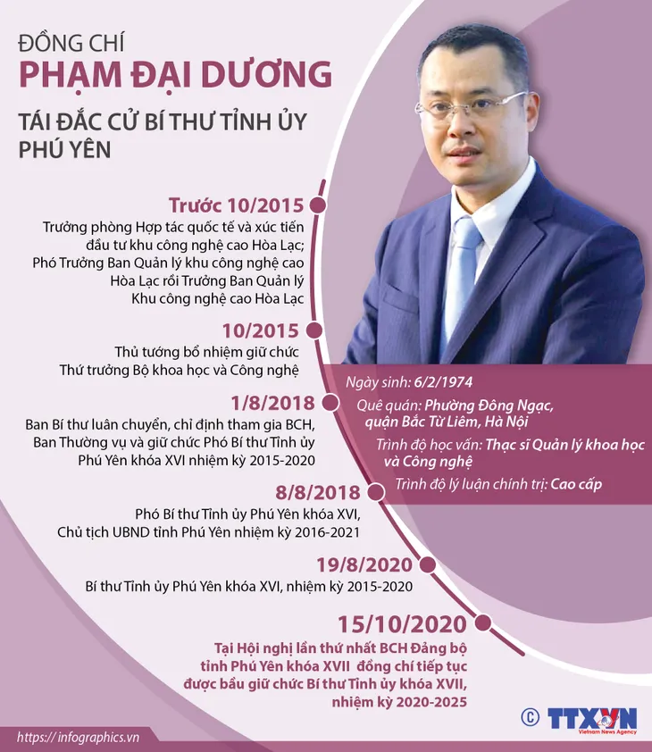 Ông Phạm Đại Dương tái đắc cử Bí thư Tỉnh ủy Phú Yên - Ảnh 1. Ông Phạm Đại Dương tái đắc cử Bí thư Tỉnh ủy Phú Yên - Ảnh 1.