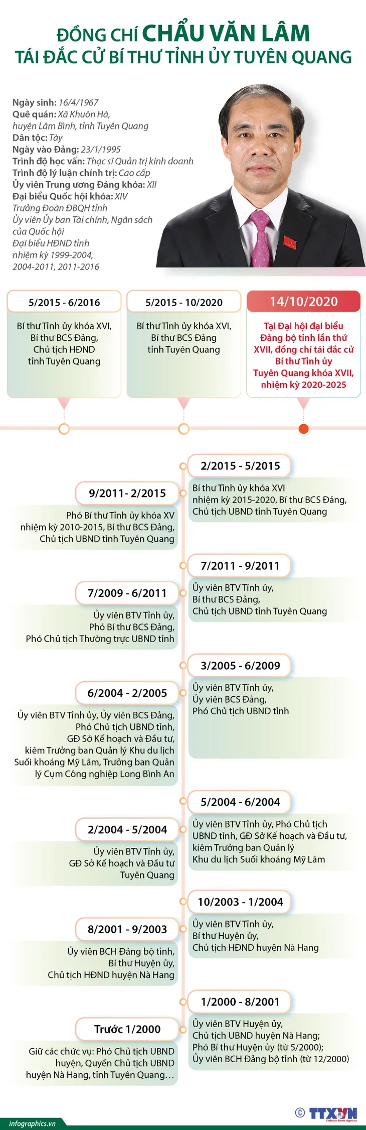 Ông Chẩu Văn Lâm tái đắc cử Bí thư Tỉnh ủy Tuyên Quang - Ảnh 1. Ông Chẩu Văn Lâm tái đắc cử Bí thư Tỉnh ủy Tuyên Quang - Ảnh 1.