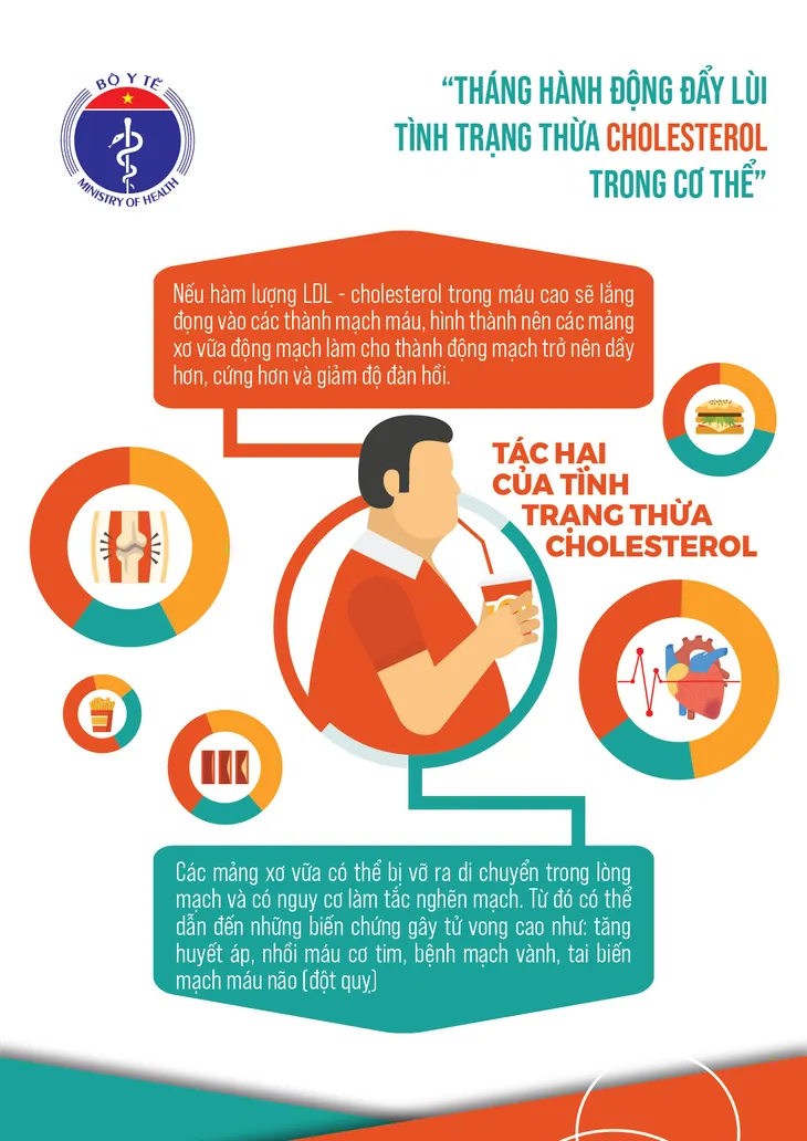 Phát động Tháng hành động đẩy lùi tình trạng thừa cholesterol trong cơ thể - Ảnh 1. Phát động Tháng hành động đẩy lùi tình trạng thừa cholesterol trong cơ thể - Ảnh 1.